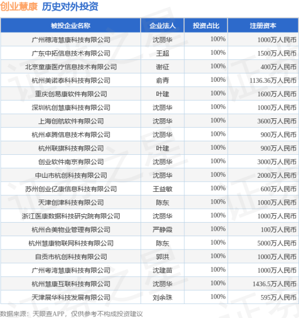 正规配资网站 创业慧康（300451.SZ）新增一起对外投资，被投资公司为广州穗湾慧康科技有限公司