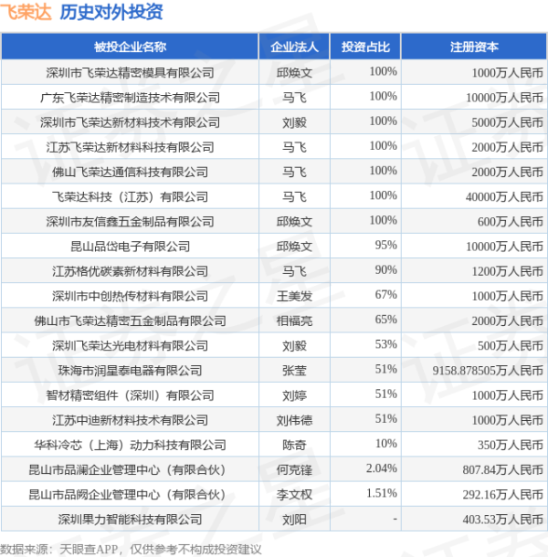 陕西股票配资公司 飞荣达（300602.SZ）新增一起对外投资，被投资公司为昆山市品阙企业管理中心（有限合伙）