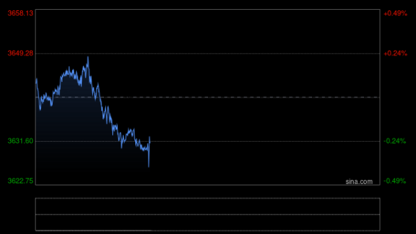 炒股交易软件 黄金交易提醒：PPI拖累美债收益率刷新五个月低点，金价续涨迎接美国CPI