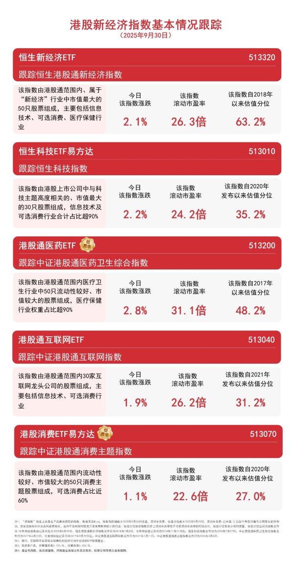 陕西股票配资公司 港股今日全线走强，恒生科技ETF易方达（513010）、港股通互联网ETF（513040）等助力布局港股核心资产