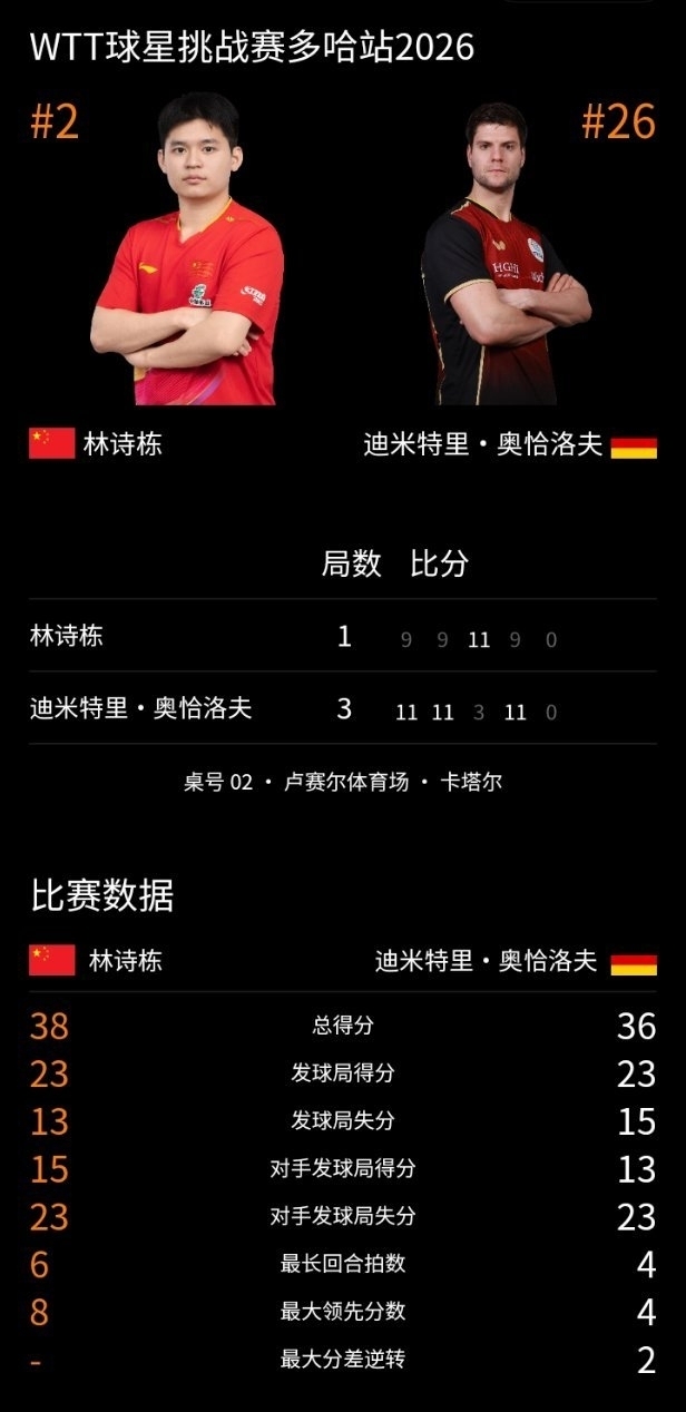 林诗栋1比3被淘汰 无缘男单8强 不敌老将奥恰洛夫